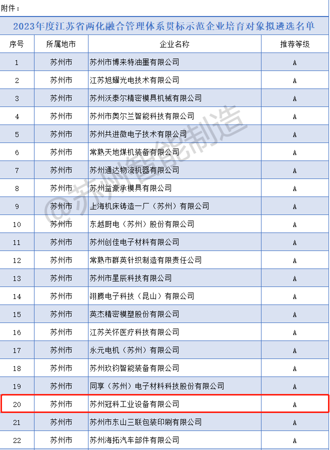 喜報！冠科集團入選2023年度省兩化融合管理體系貫標示范企業培育對象擬遴選名單